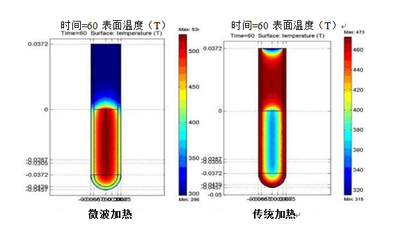 快速微波蛋白酶解儀