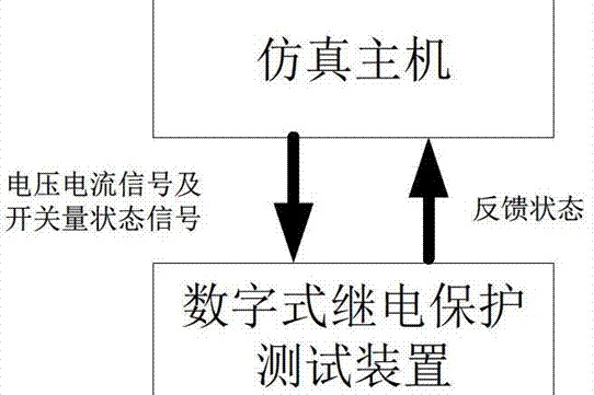 基於數字仿真的智慧型變電站繼電保護測試方法及系統