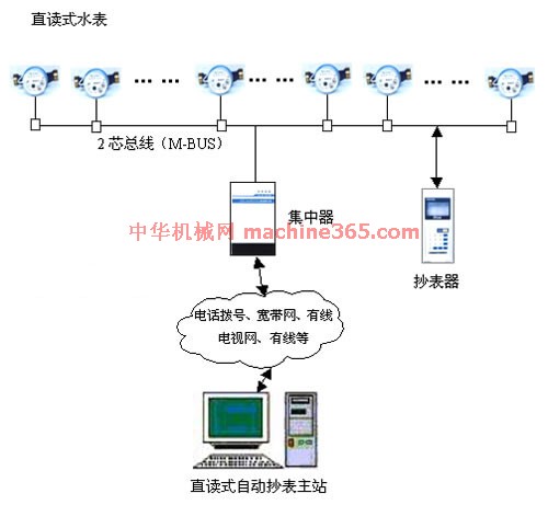 抄表系統