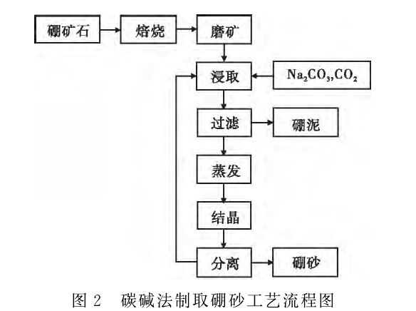 圖2碳鹼法製取硼砂工藝流程圖