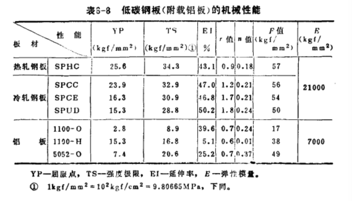 低碳鋼板機械性能