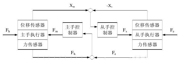 雙向控制