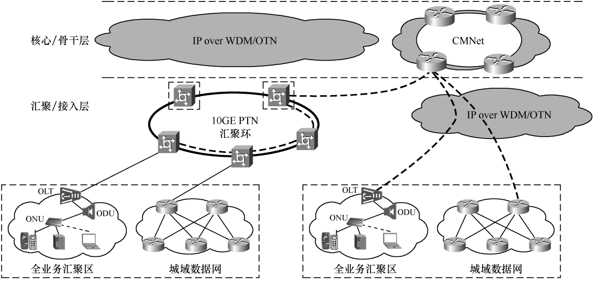 PTN的業務開放模式及保護策略