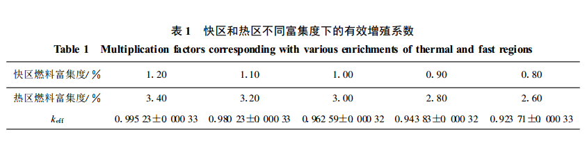 反應堆次臨界度