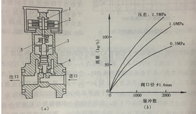 圖3  減速型電動式電子膨脹閥