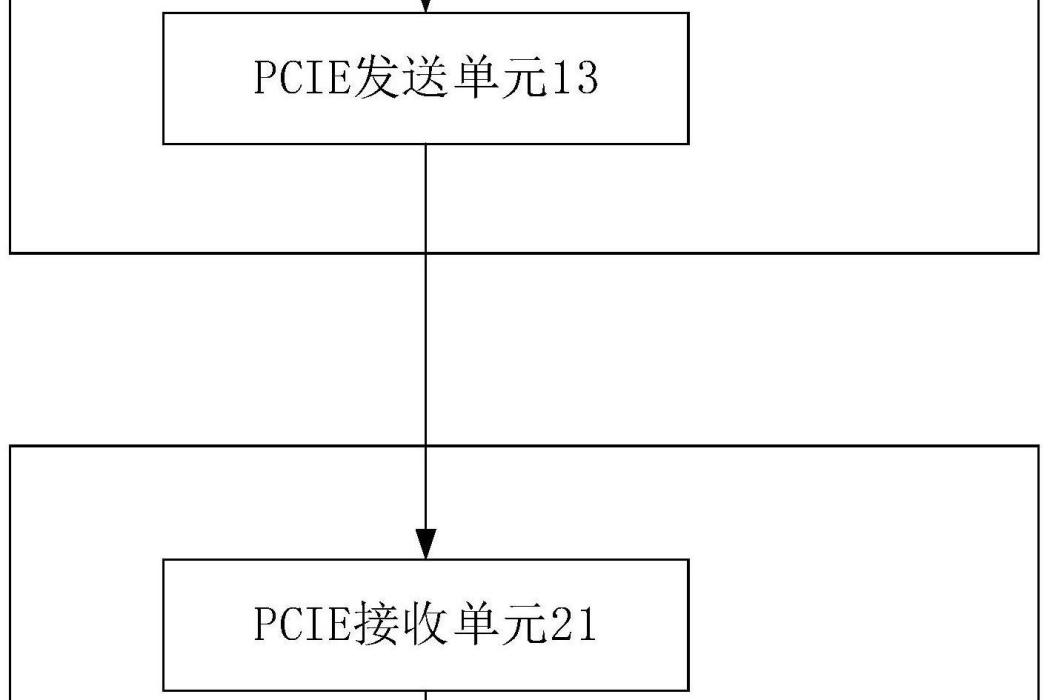 一種基於PCIE的數據採集與傳輸系統及方法