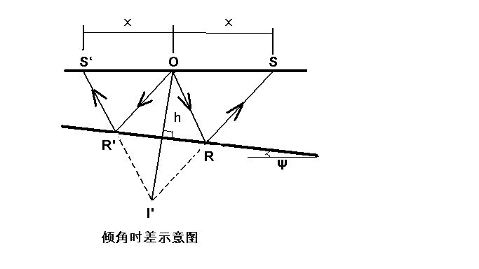 傾角時差