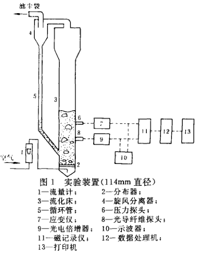 湍動流化床