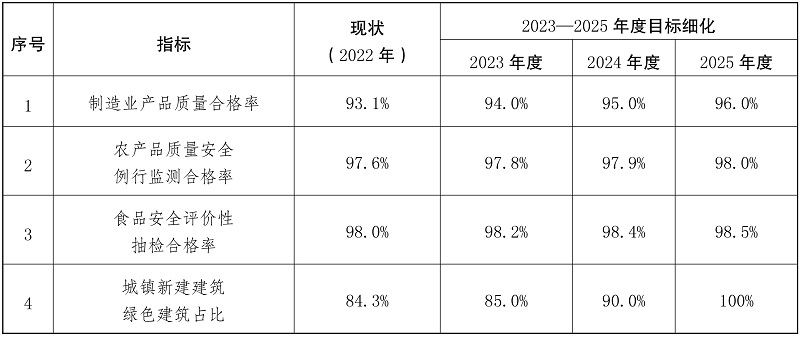 雲南省深化質量提升三年行動方案（2023—2025年）