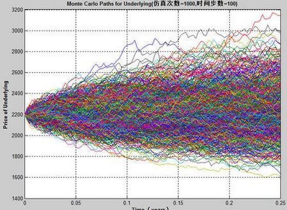 蒙特卡羅模型