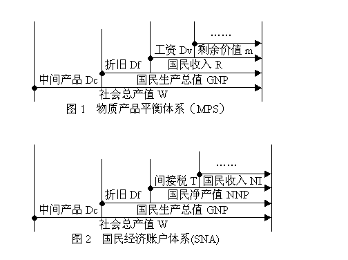 國民收入再分配