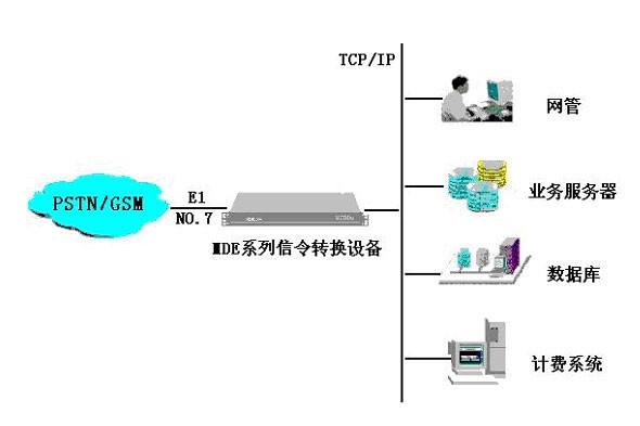 電話回撥技術