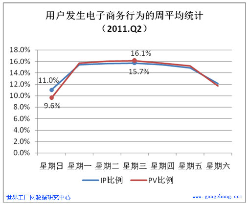 2季度用戶電子商務行為的周平均統計分析