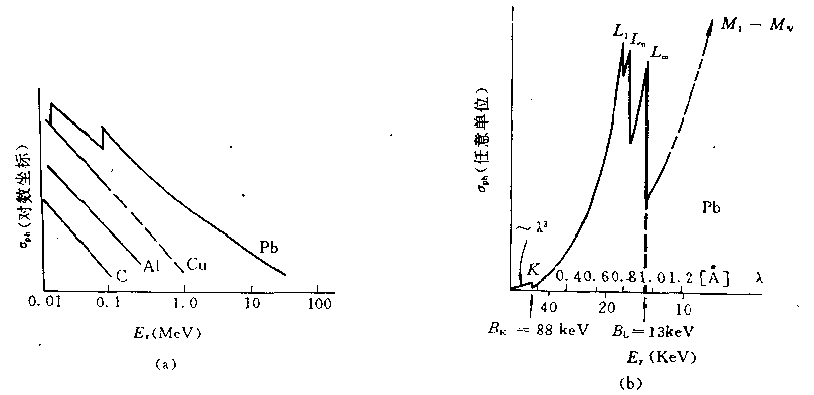 原子的光電截面與入射光子能量的關係