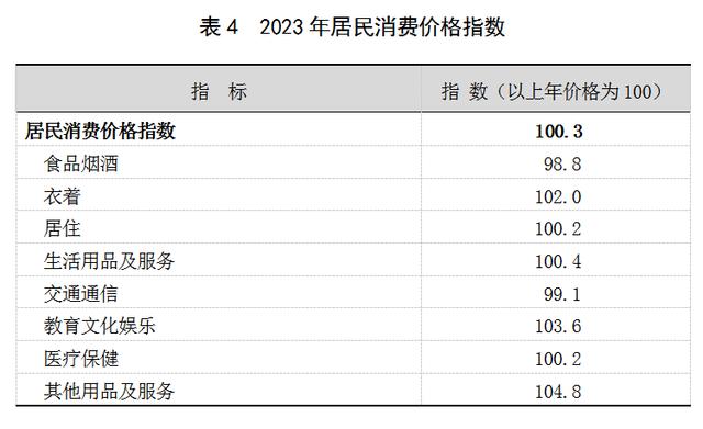 2023年上海國民經濟和社會發展統計公報