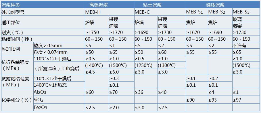 耐火材料外加劑