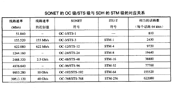 光同步傳送網