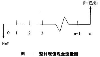 整付現值