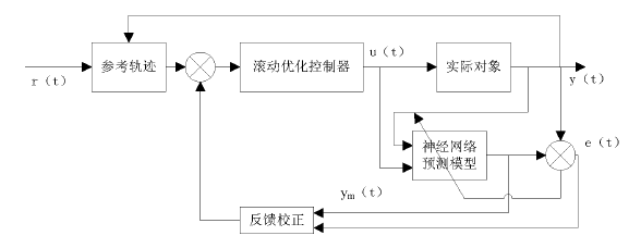 神經網路預測控制