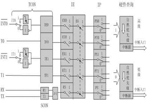 中央中斷系統