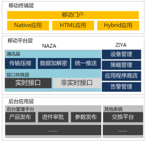 總體架構