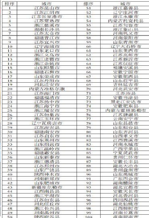 2017年度中國中小城市綜合實力百強縣市