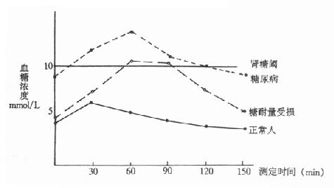 葡萄糖耐量(糖耐量)