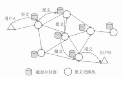 報文交換