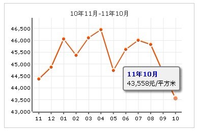 亞都國際名園房價走勢圖