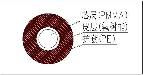 單芯塑膠光纜結構示意圖