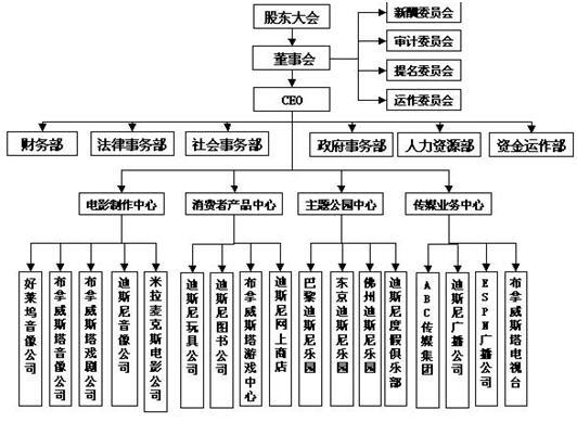 模擬性分散管理結構