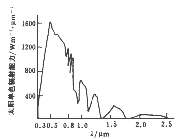 圖3 太陽輻射光譜圖