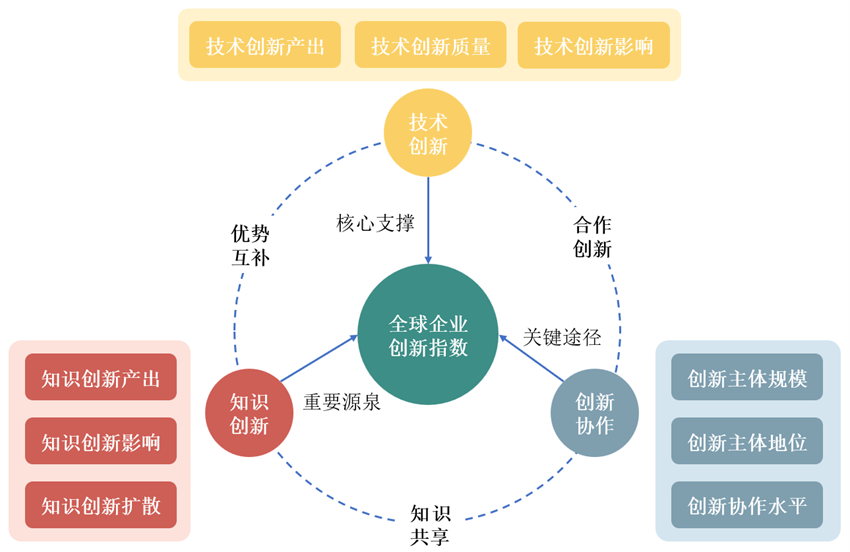 全球企業創新指數