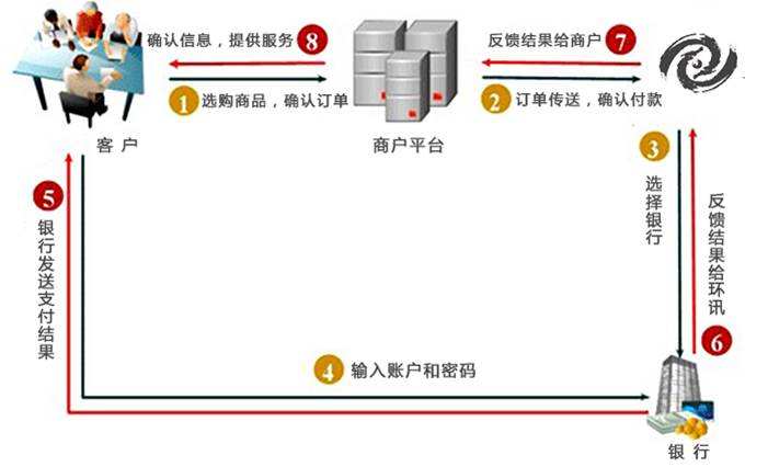 網關支付