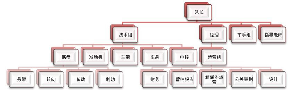 車隊結構