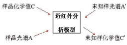 近紅外光譜分析模型