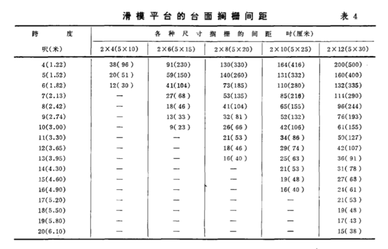 平台擱柵的間距