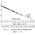 壓力降落法