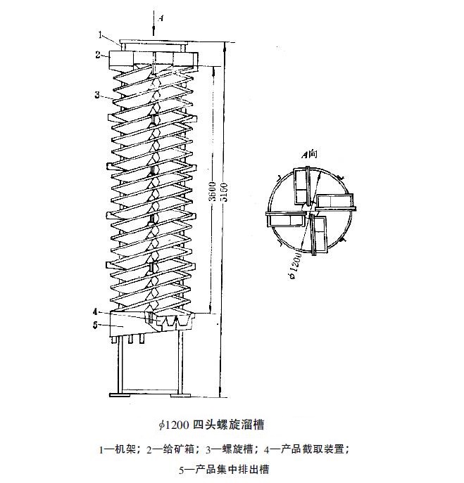 螺旋溜槽