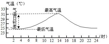 室外氣候