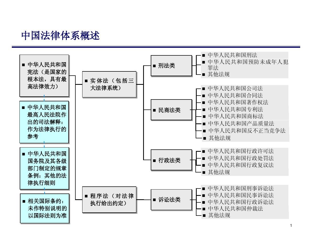 中國法律體系