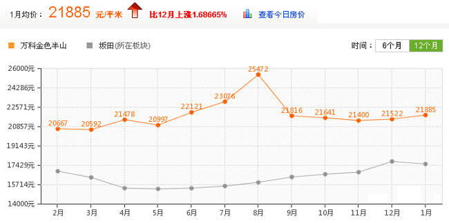 萬科金色半山房價走勢