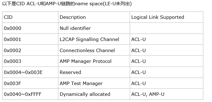 CID ACL-U和AMP-U鏈路的name space