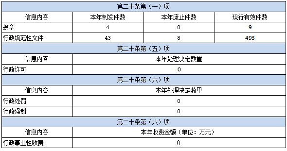 汕尾市人民政府辦公室2021年政府信息公開工作年度報告