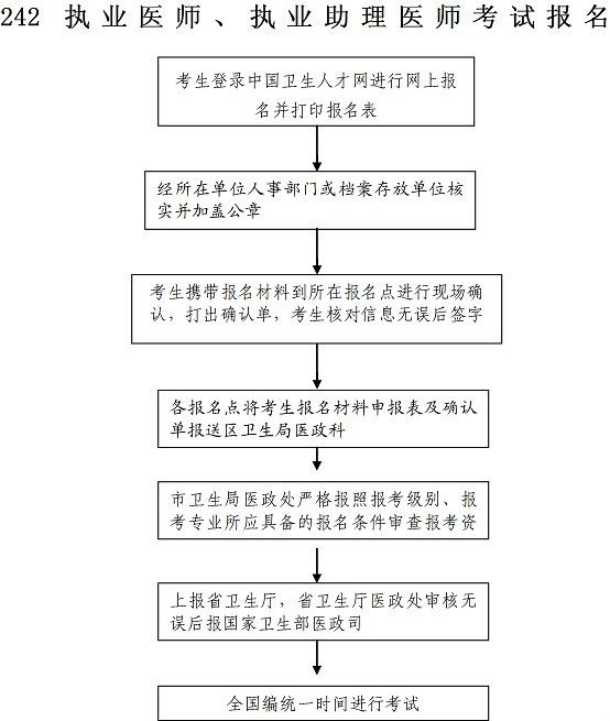 2010年執業醫師考試報名流程介紹漯河好醫生醫學書店