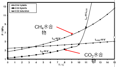 天然氣水合物(甲烷氣水包合物)