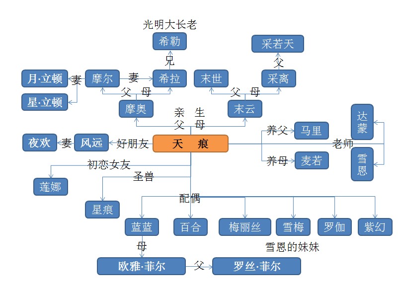 天痕的人物關係圖