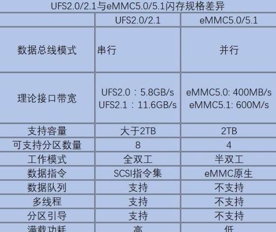 通用快閃記憶體存儲