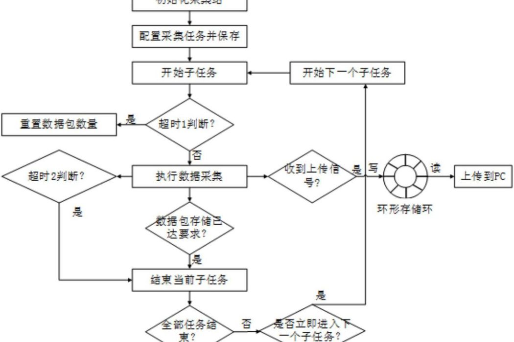 一種無纜存儲式地震儀數據採集方法