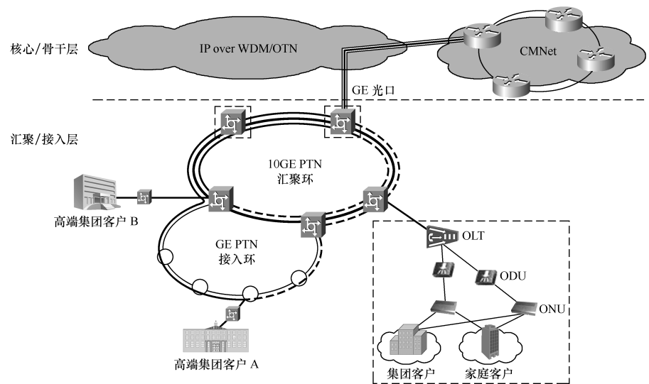 PTN的業務開放模式及保護策略